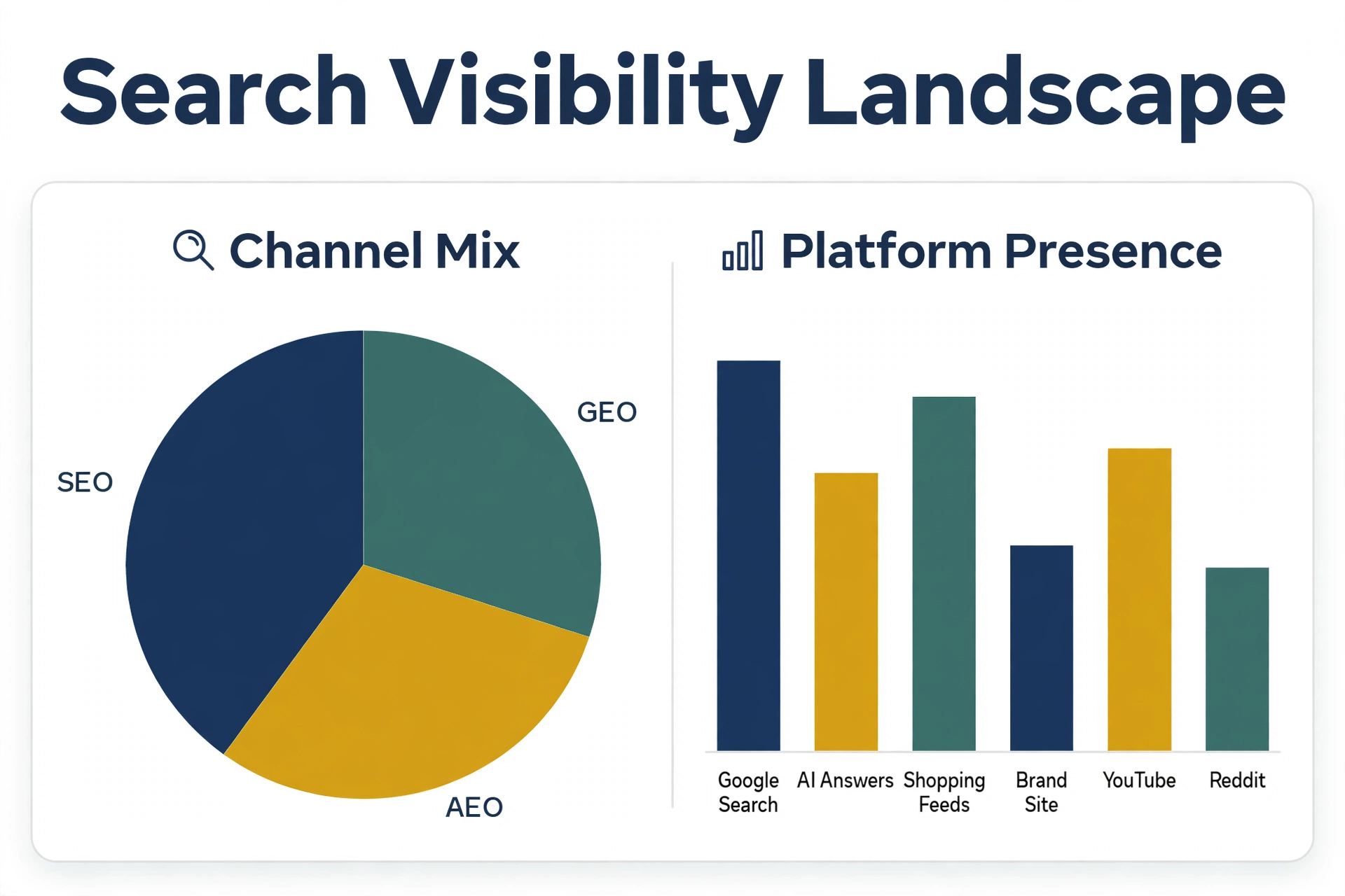 Infographic showing the SEO, AEO, and GEO channel mix and platform presence across Google Search, AI answers, shopping feeds, brand site, YouTube, and Reddit.