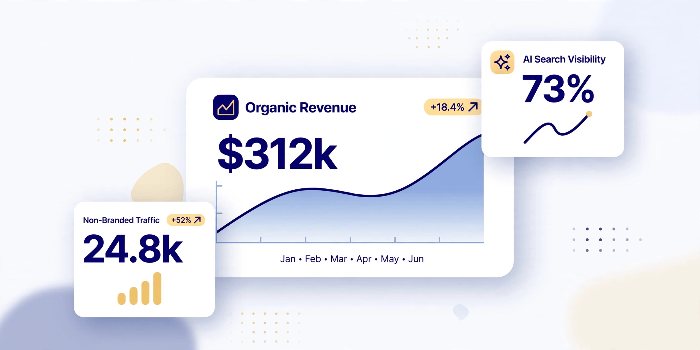 Ecommerce SEO dashboard showing organic revenue growth, non-branded traffic, and AI search visibility