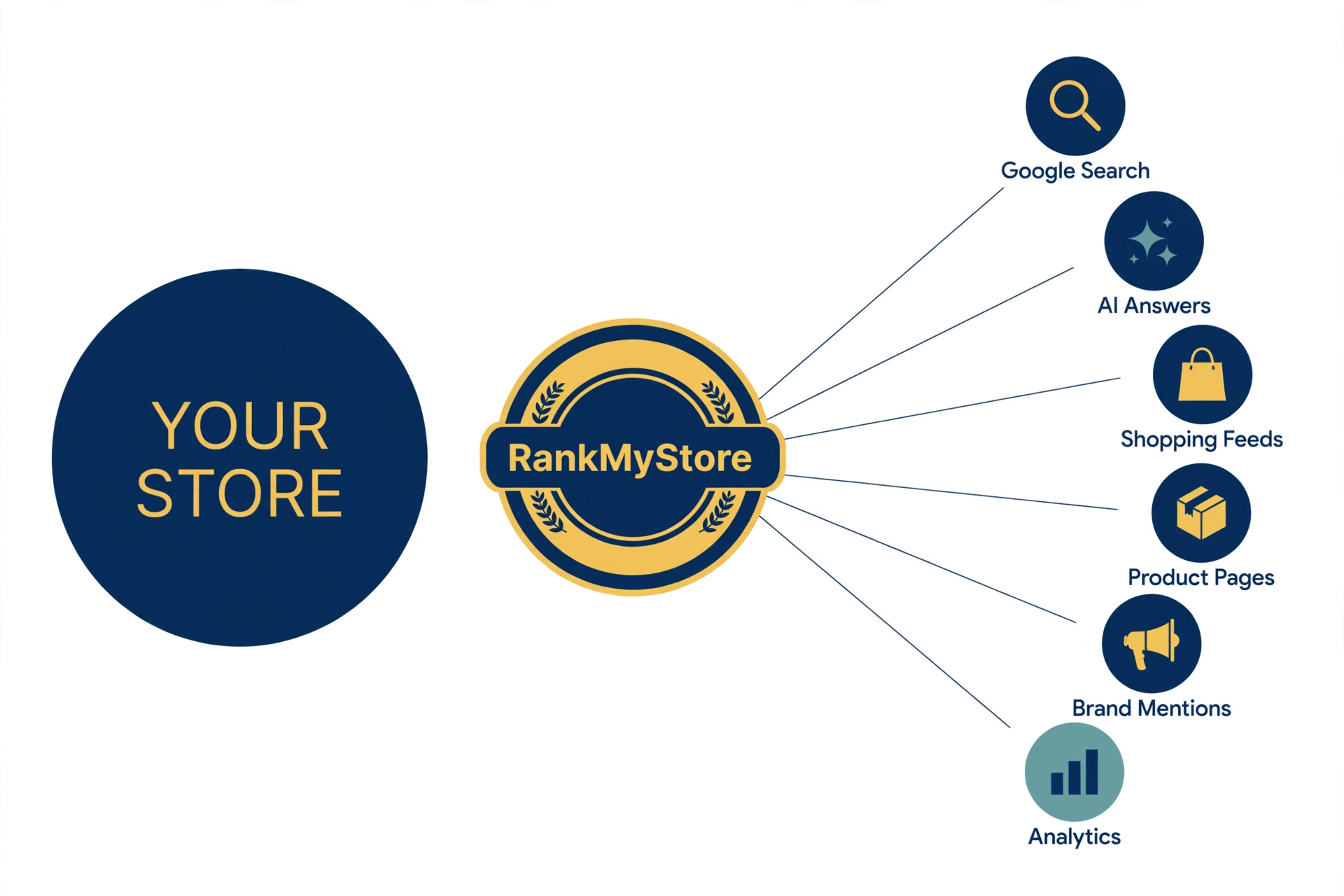 Diagram showing how RankMyStore connects your store to Google Search, AI answers, shopping feeds, product pages, brand mentions, and analytics.